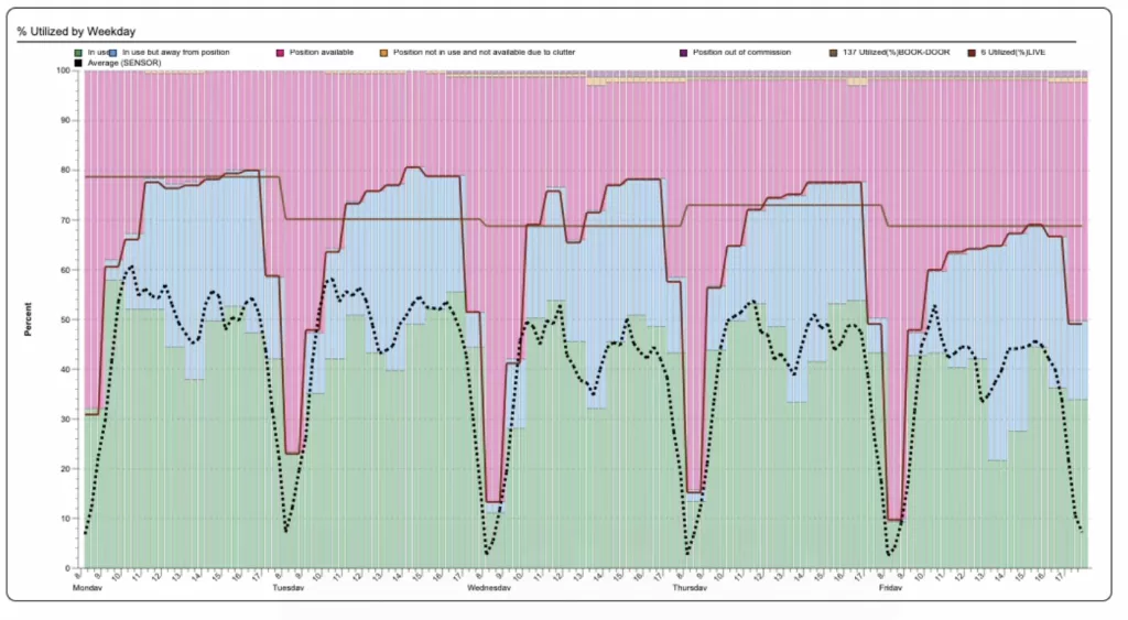 Accordant utilisation screen comparing data from multiple sources