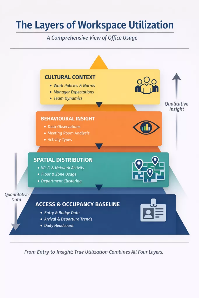 The layers of workspace utilization