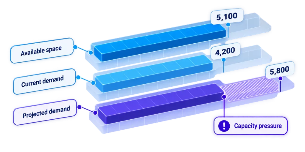 Workplace capacity planning comparing available space with current and projected demand
