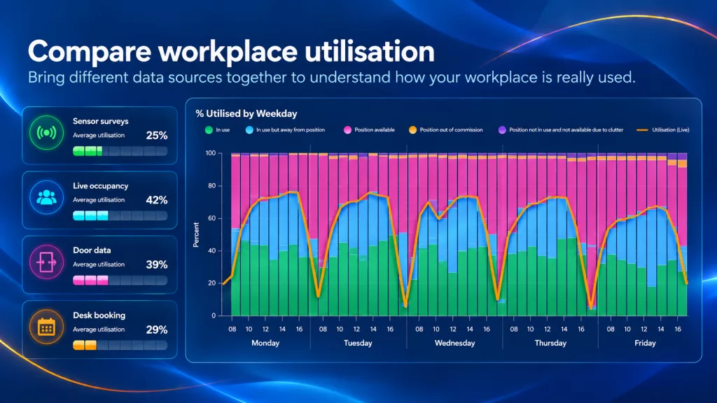 Workplace utilisation data sources including observation studies, desk bookings, room bookings, sensors and access data