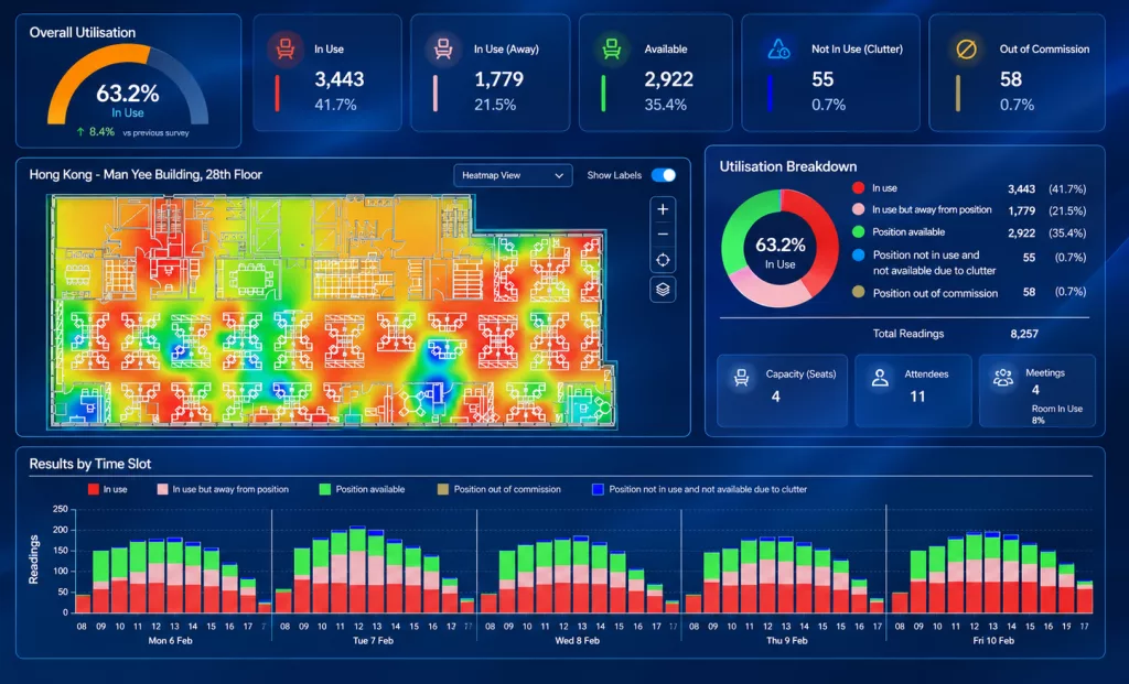 Workplace utilisation comparison showing sensor, occupancy, door data and desk booking data