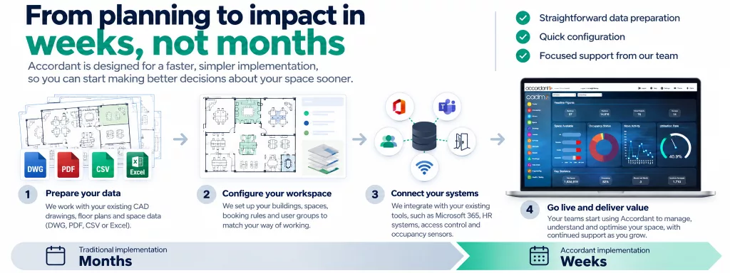 Accordant implementation process showing data preparation, workspace configuration, system integration and go-live, highlighting an implementation approach designed to take weeks rather than months.