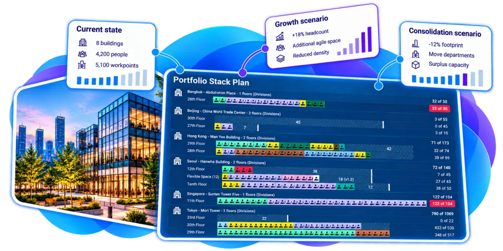 Strategic planning dashboard showing a portfolio stack plan with colour-coded space allocations across multiple buildings and floors, alongside growth and consolidation scenario cards with workplace capacity and headcount metrics.