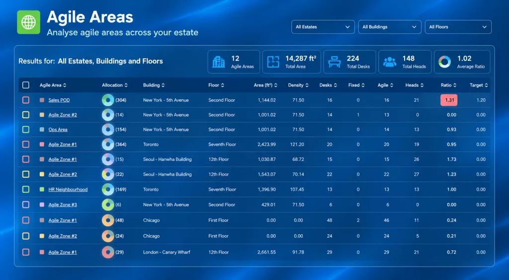 Agile workplace areas report showing space allocations, buildings, floors, desk numbers, headcount and density
