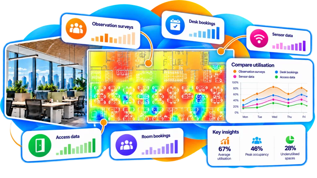 Workplace utilisation dashboard showing an office floor plan heat map alongside observation survey, desk booking, sensor data, access data and room booking panels, with a utilisation comparison chart and key insights highlighting average utilisation, peak occupancy and underutilised spaces.
