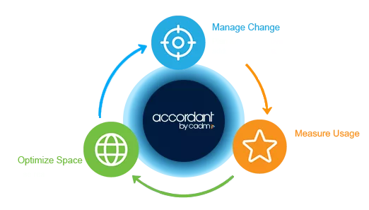 Workplace management cycle connecting space planning, workplace changes and utilisation measurement